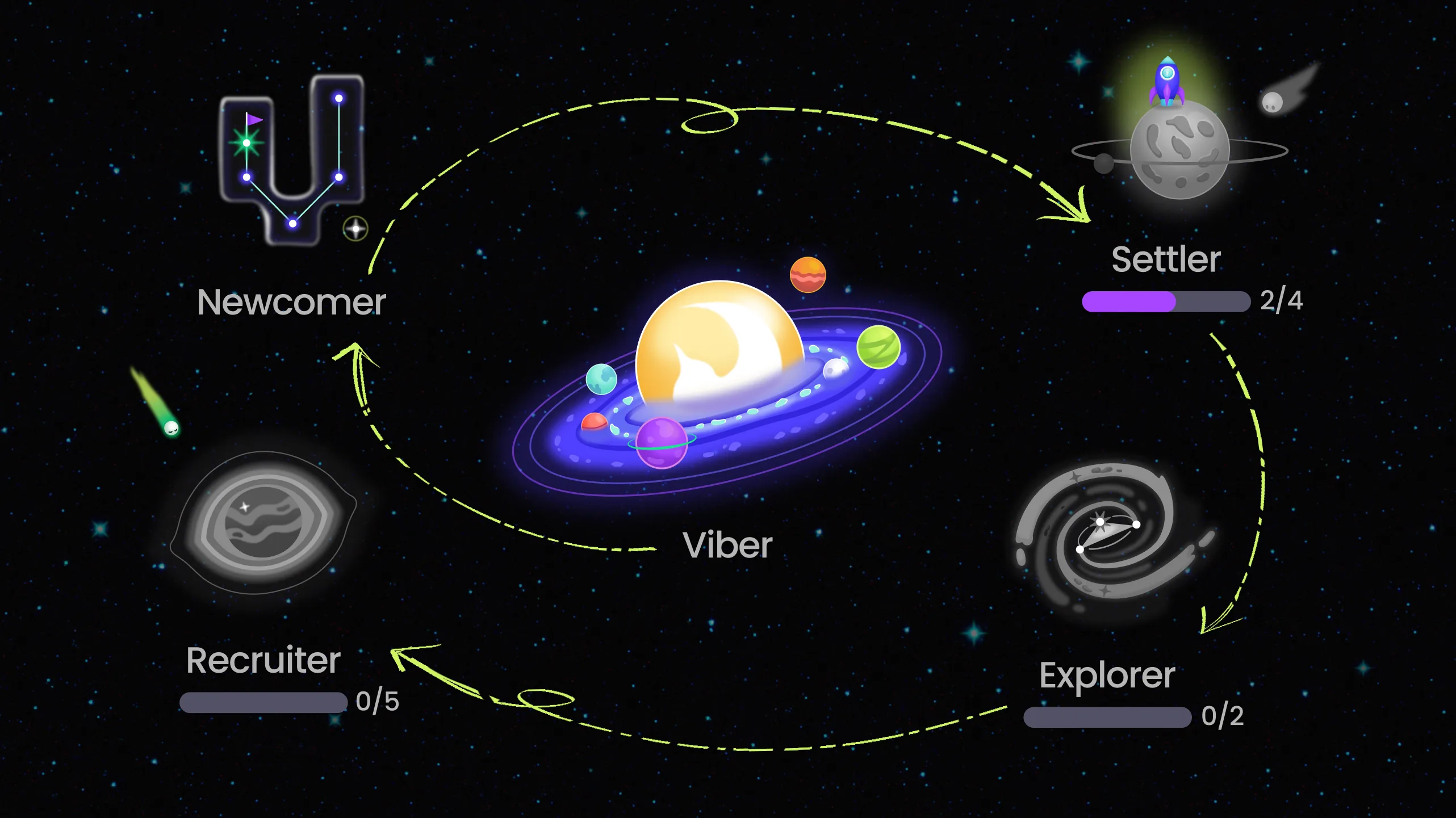 任務進程循環:Newcomer → Settler → Explorer → Recruiter,四個階段環繞中央的 Viber 星球